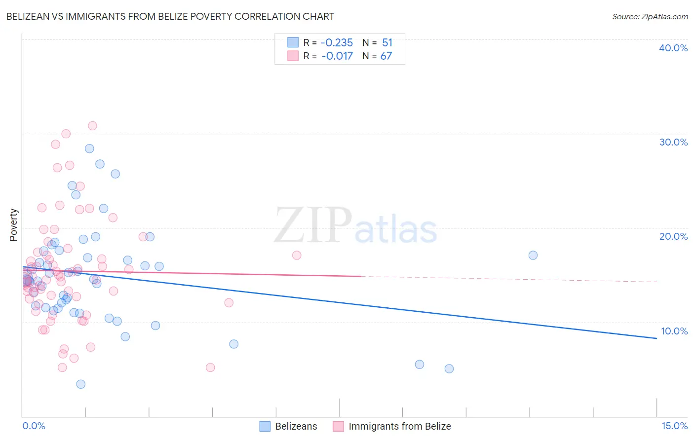 Belizean vs Immigrants from Belize Poverty