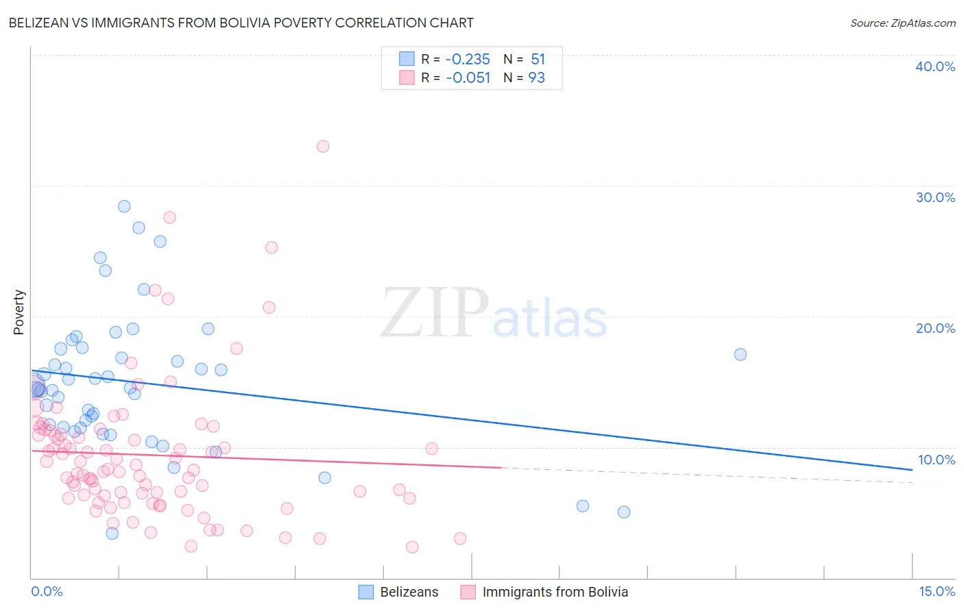 Belizean vs Immigrants from Bolivia Poverty