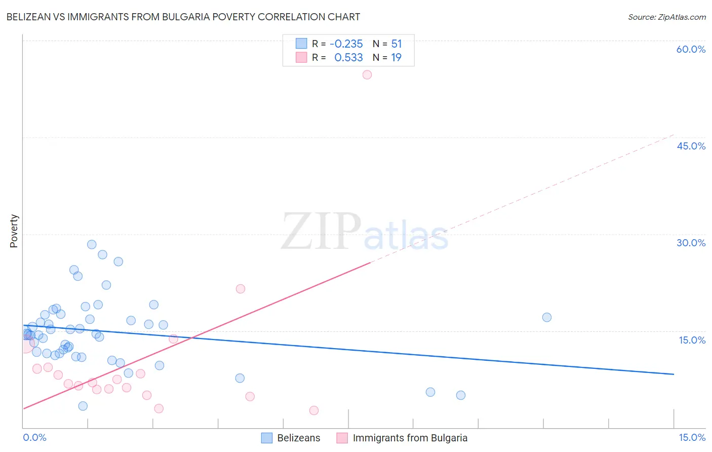 Belizean vs Immigrants from Bulgaria Poverty