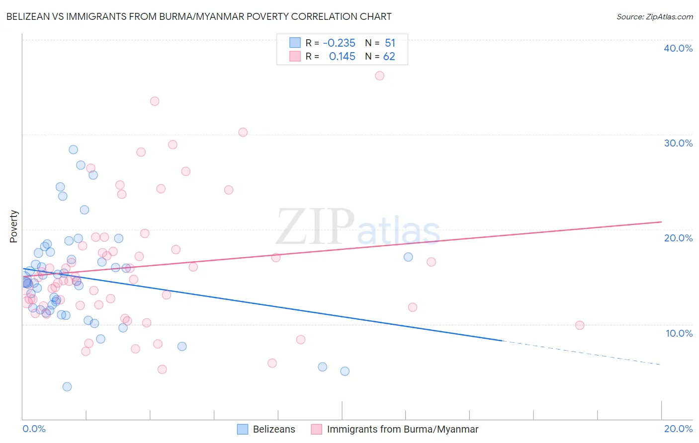 Belizean vs Immigrants from Burma/Myanmar Poverty