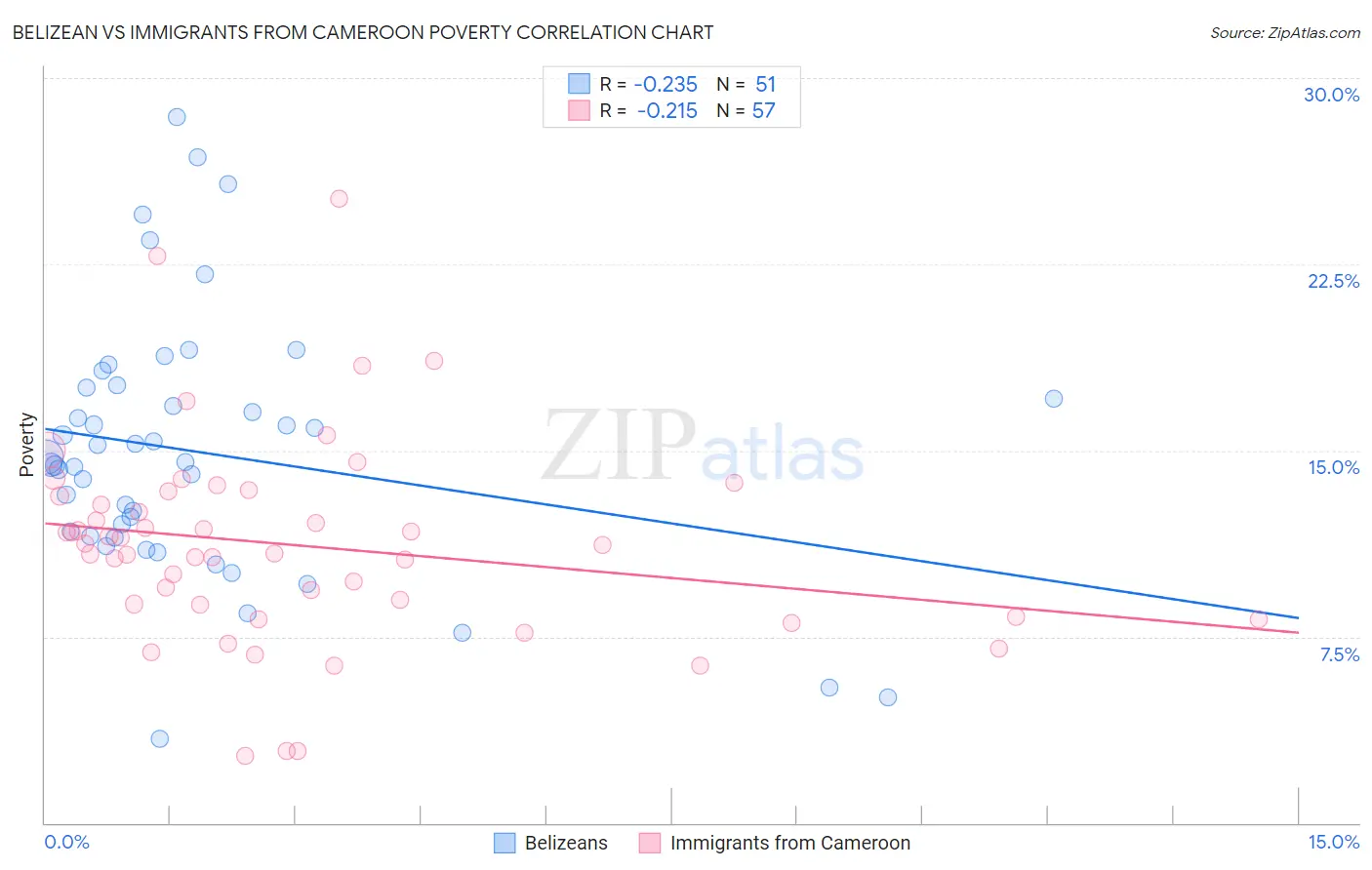 Belizean vs Immigrants from Cameroon Poverty