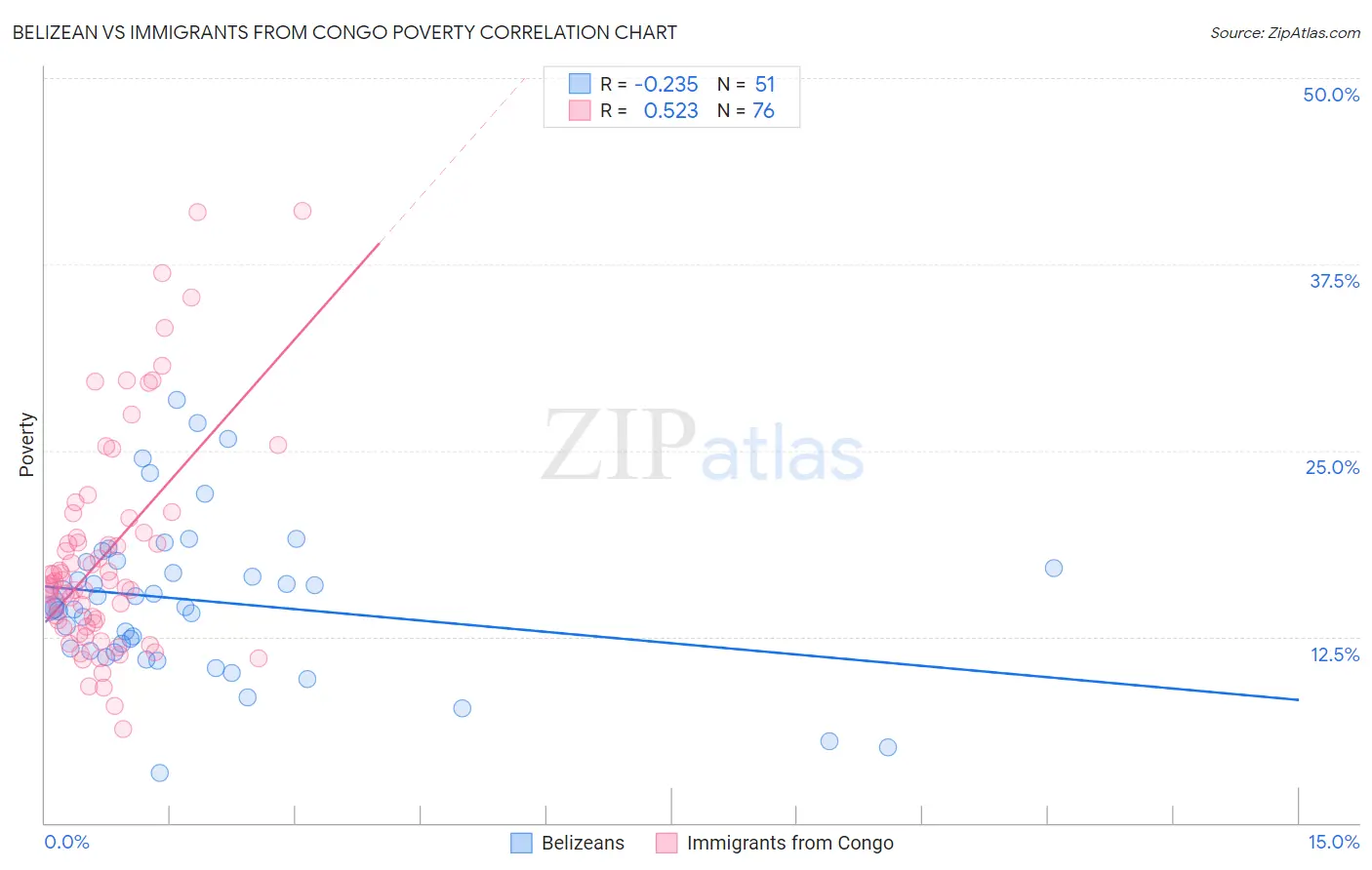 Belizean vs Immigrants from Congo Poverty