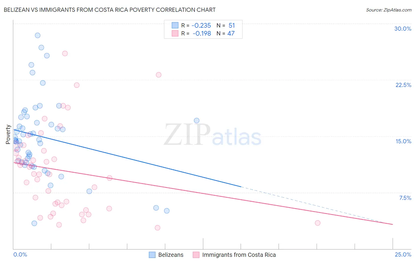 Belizean vs Immigrants from Costa Rica Poverty