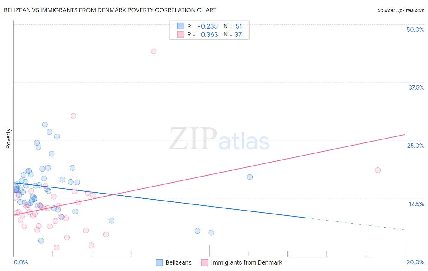 Belizean vs Immigrants from Denmark Poverty