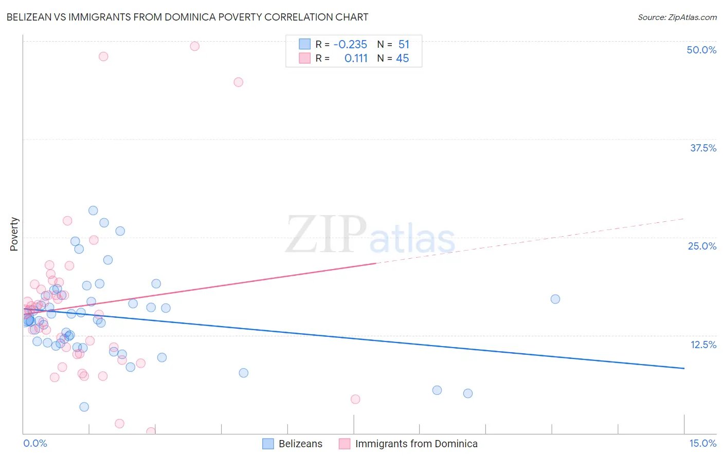 Belizean vs Immigrants from Dominica Poverty