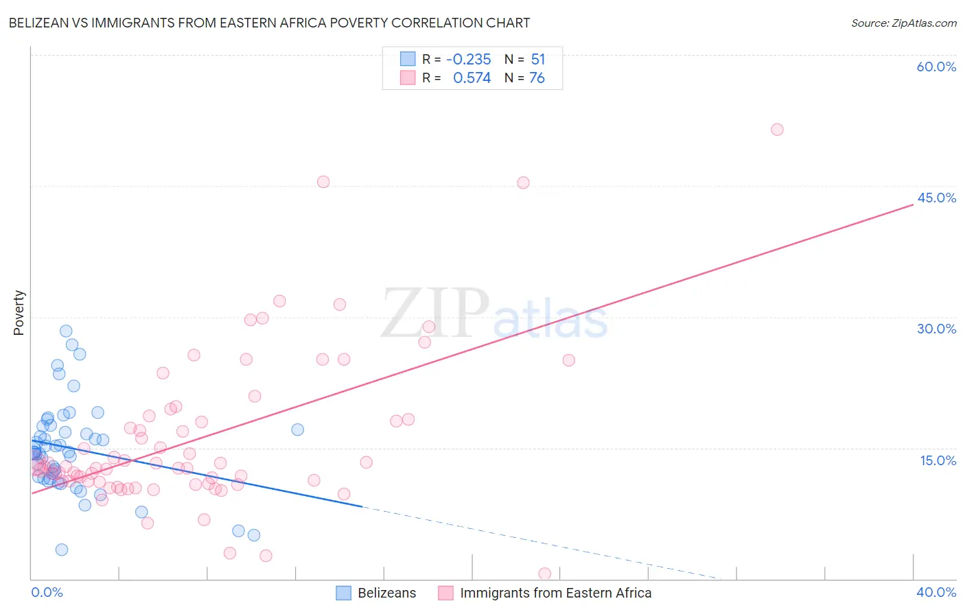 Belizean vs Immigrants from Eastern Africa Poverty