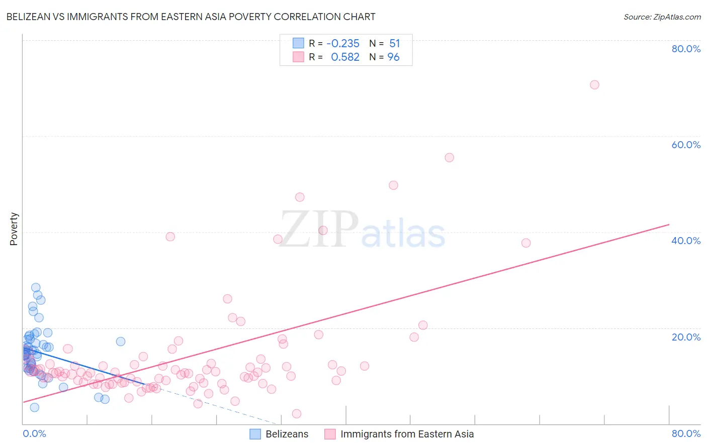 Belizean vs Immigrants from Eastern Asia Poverty