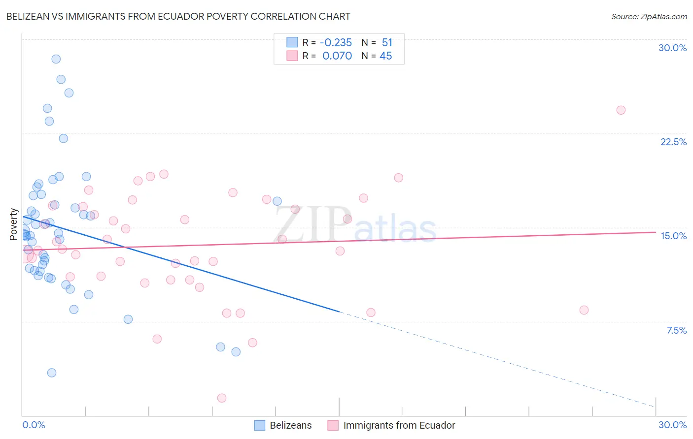 Belizean vs Immigrants from Ecuador Poverty