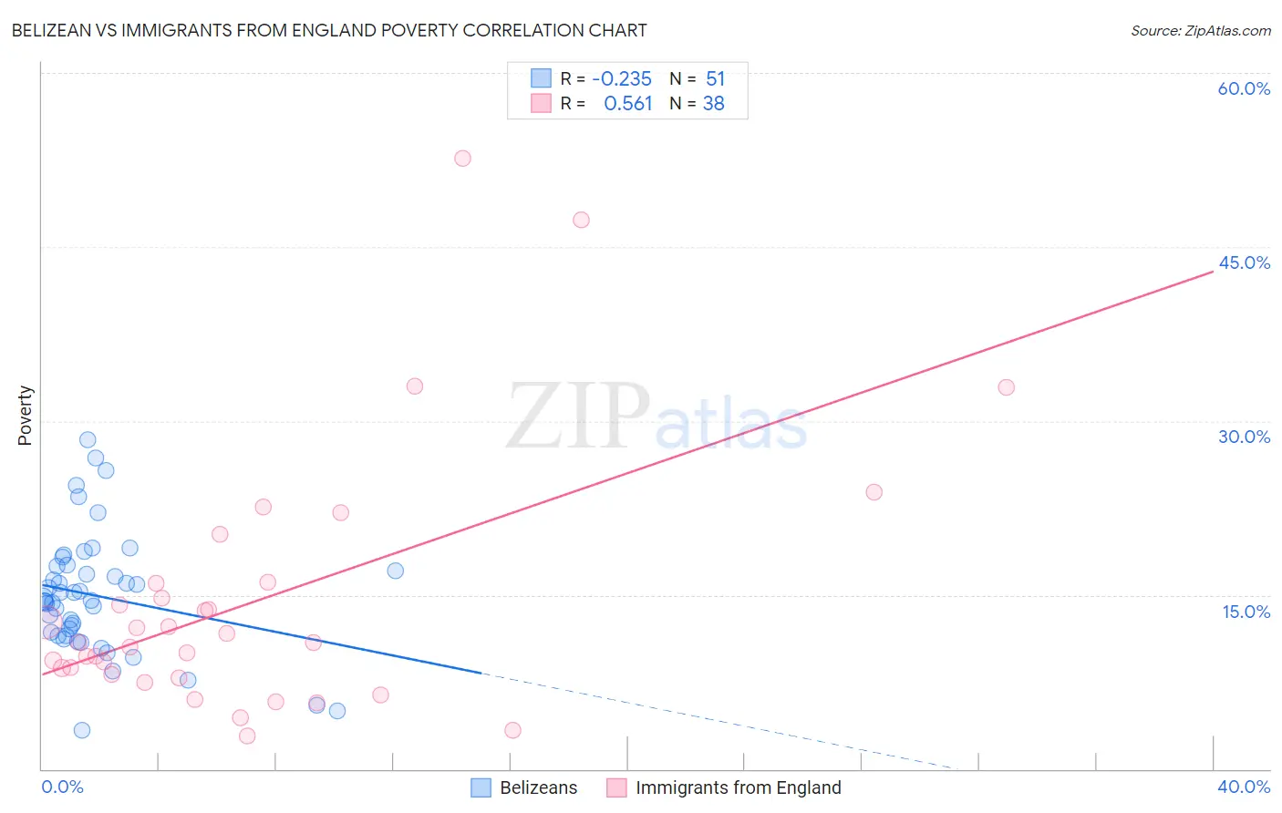 Belizean vs Immigrants from England Poverty