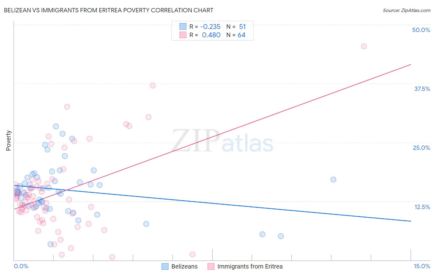 Belizean vs Immigrants from Eritrea Poverty