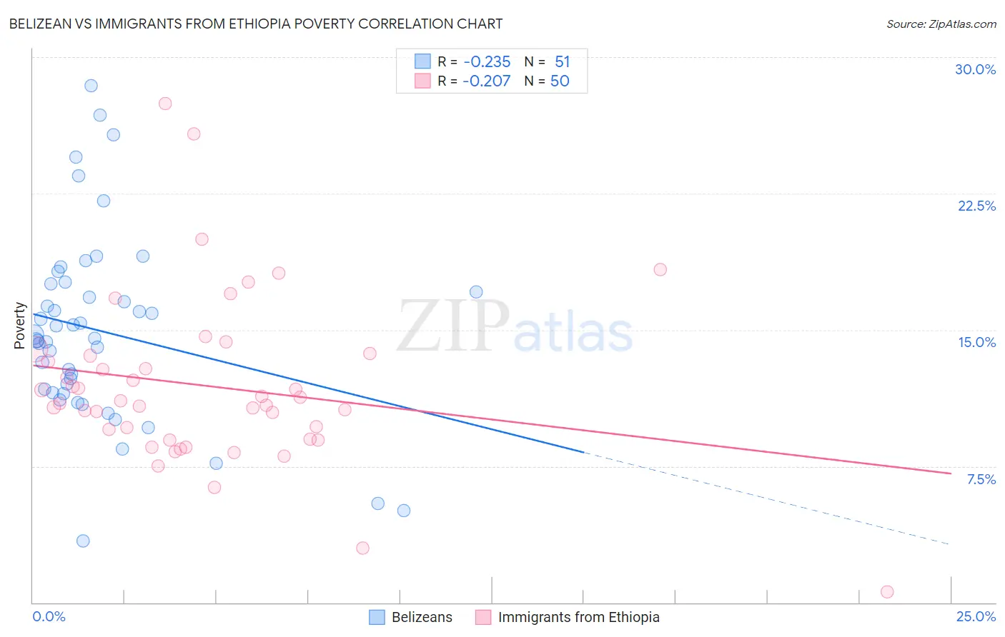 Belizean vs Immigrants from Ethiopia Poverty