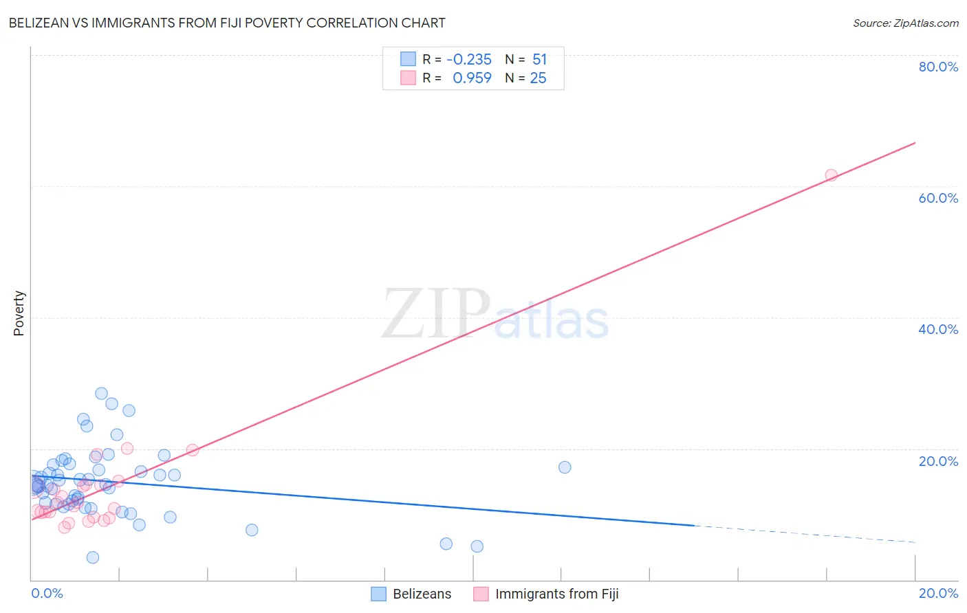 Belizean vs Immigrants from Fiji Poverty