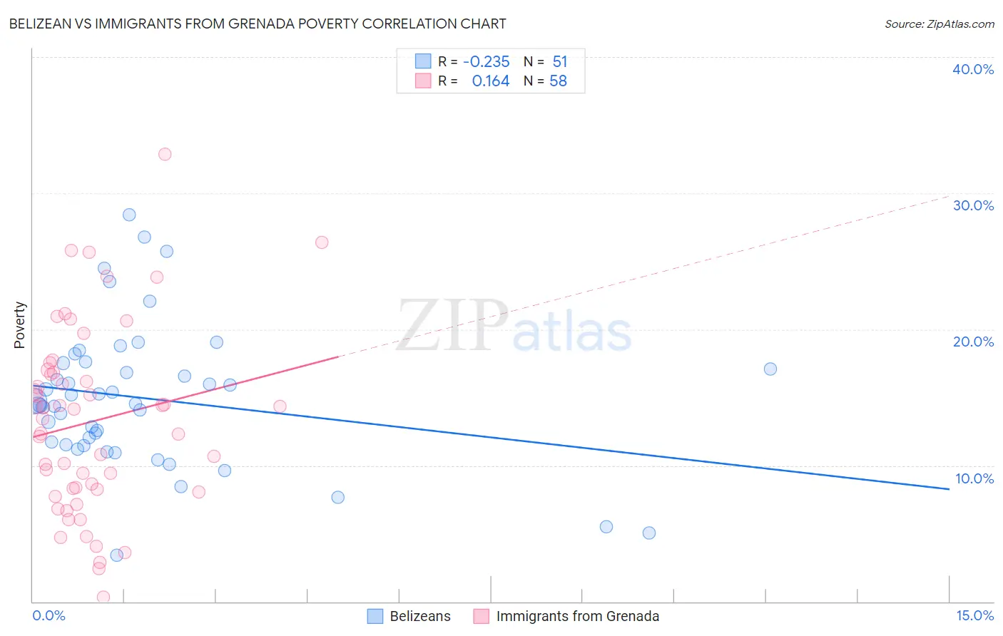 Belizean vs Immigrants from Grenada Poverty