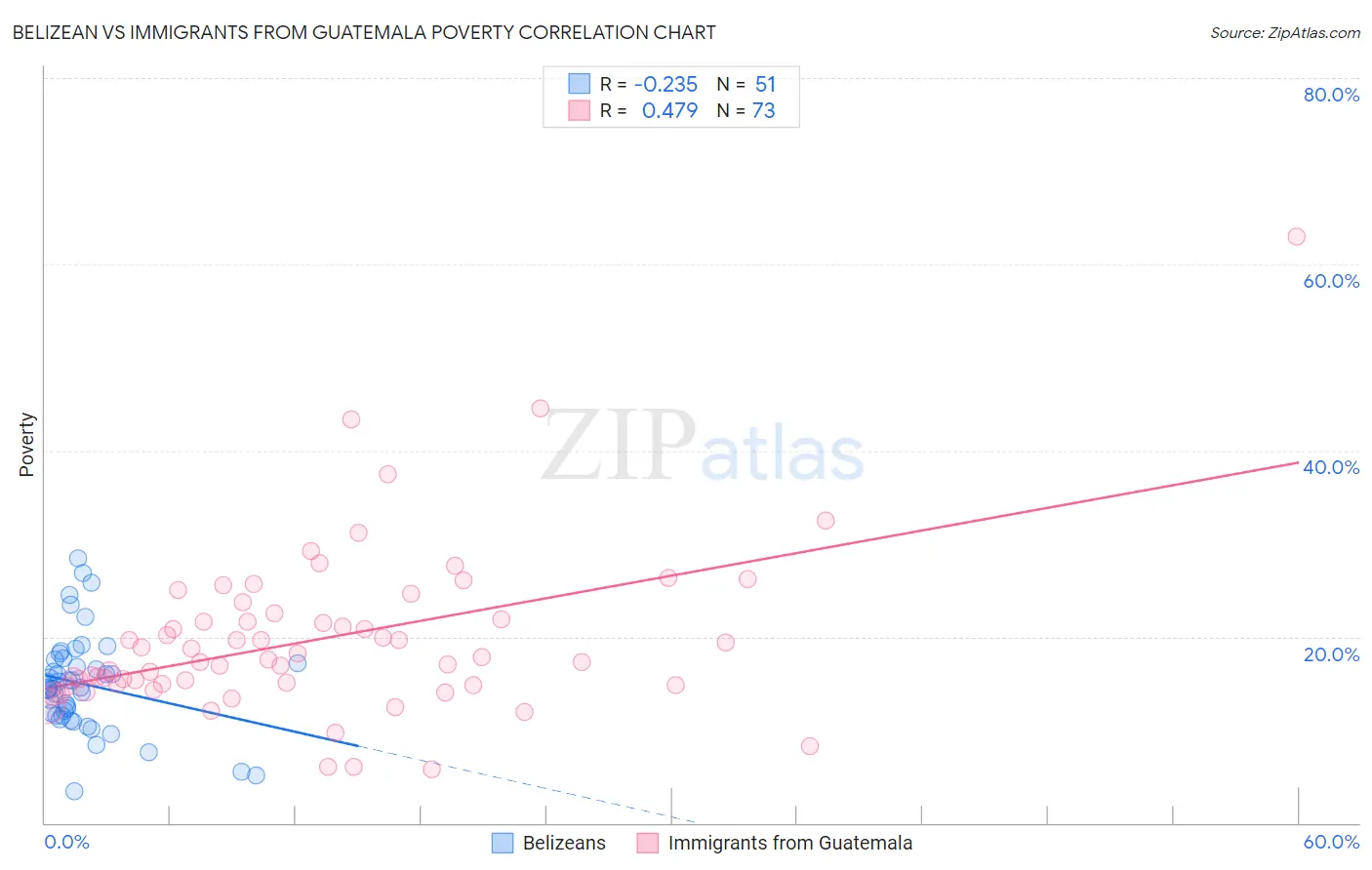 Belizean vs Immigrants from Guatemala Poverty