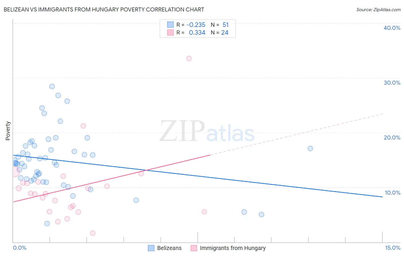 Belizean vs Immigrants from Hungary Poverty