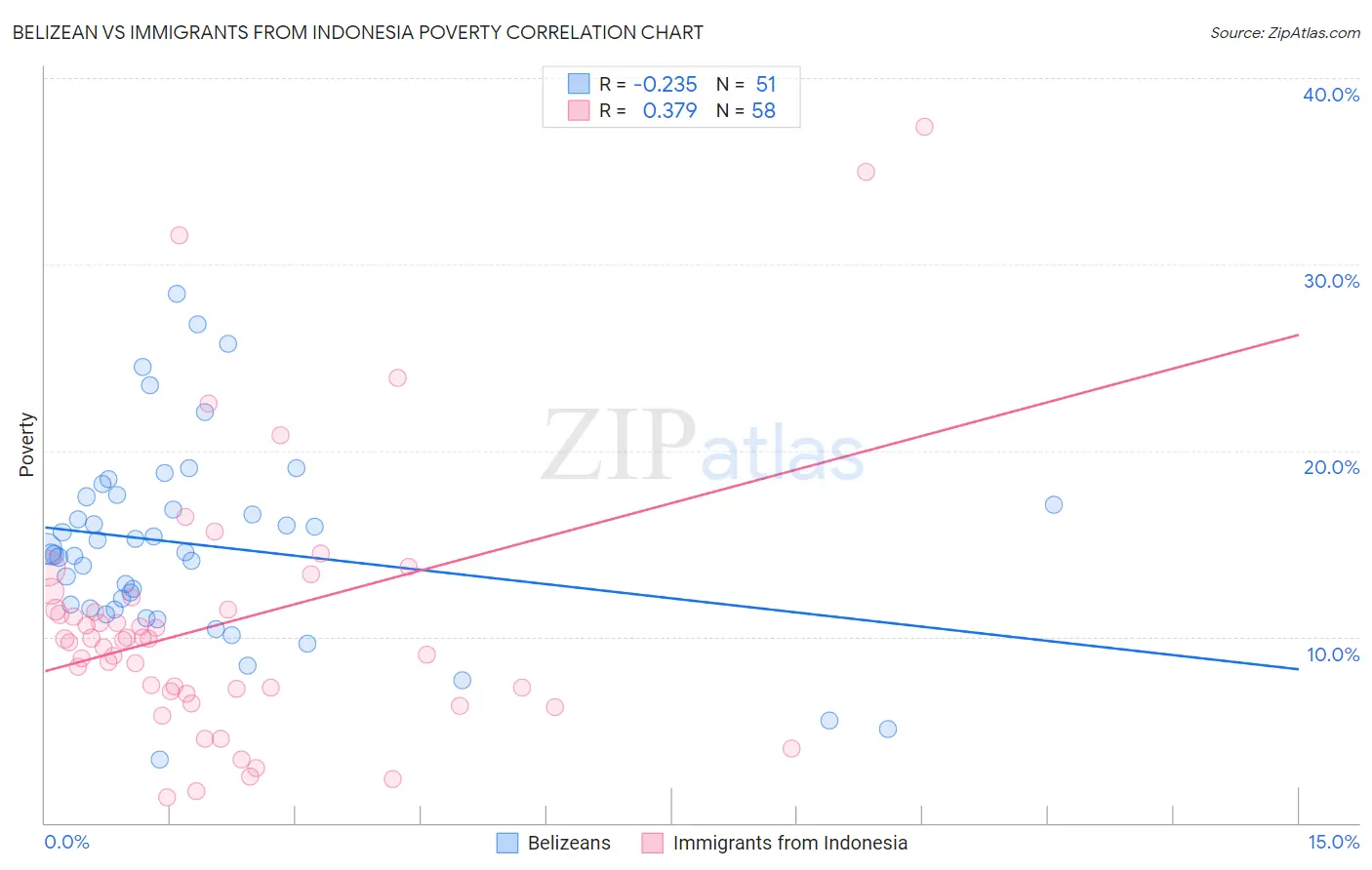 Belizean vs Immigrants from Indonesia Poverty