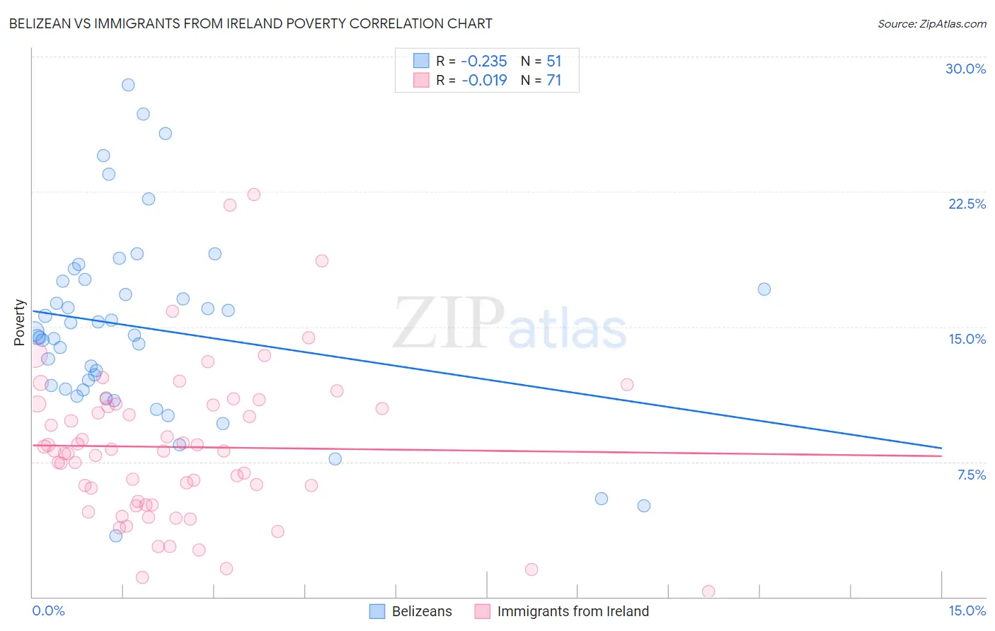 Belizean vs Immigrants from Ireland Poverty