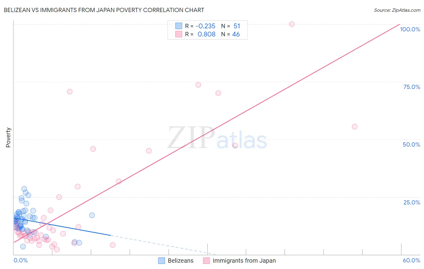 Belizean vs Immigrants from Japan Poverty