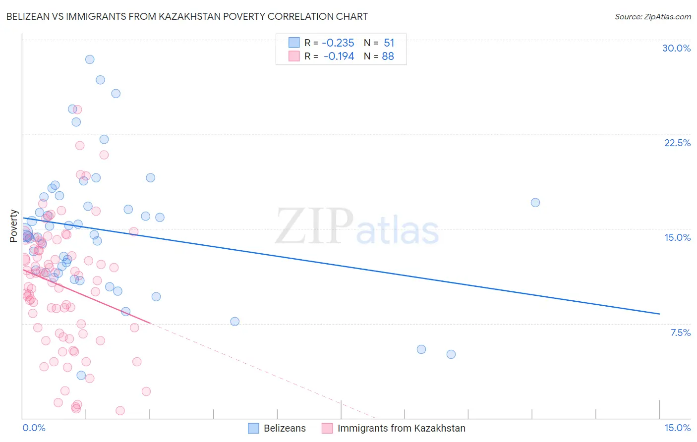 Belizean vs Immigrants from Kazakhstan Poverty