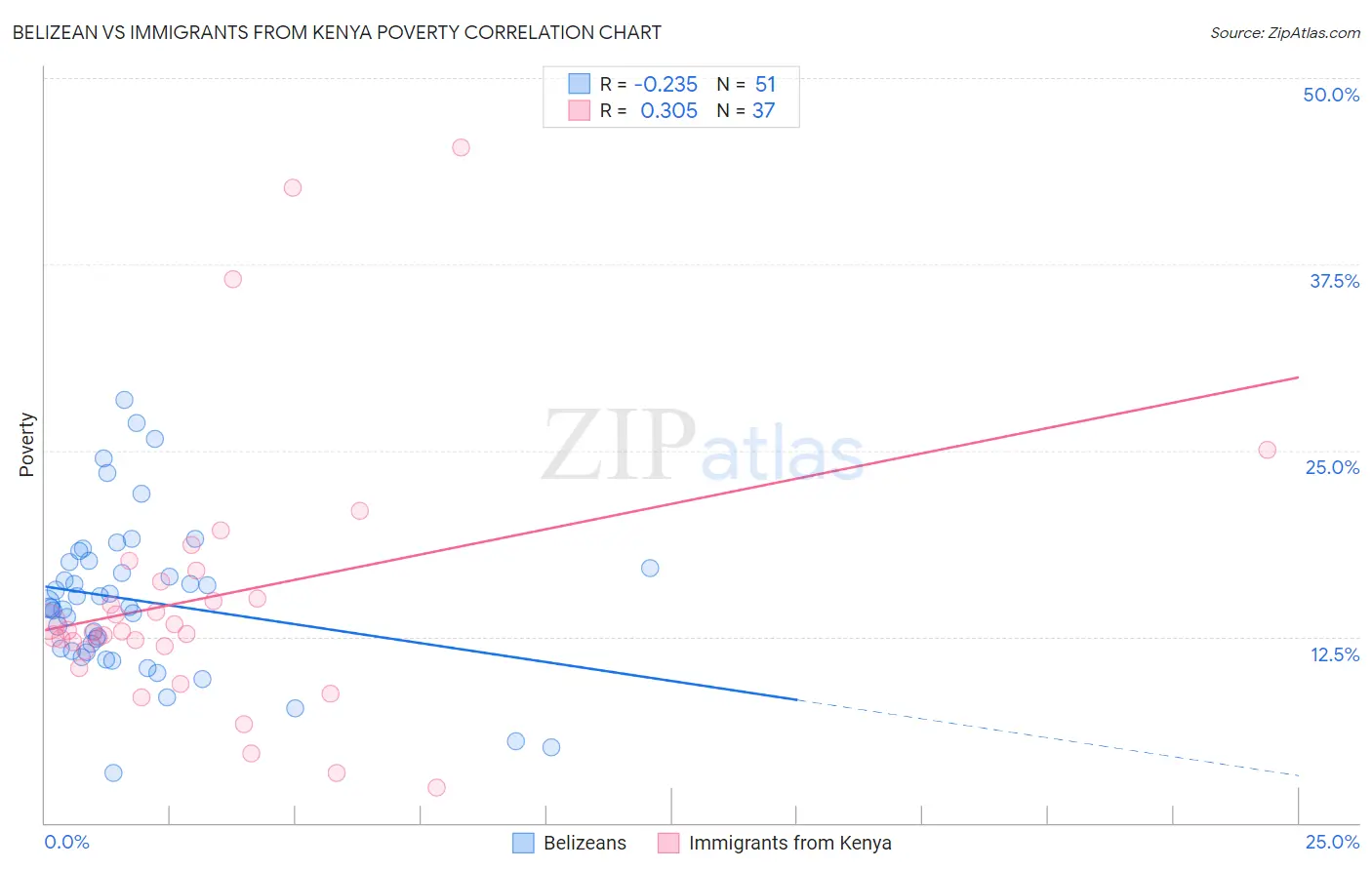 Belizean vs Immigrants from Kenya Poverty