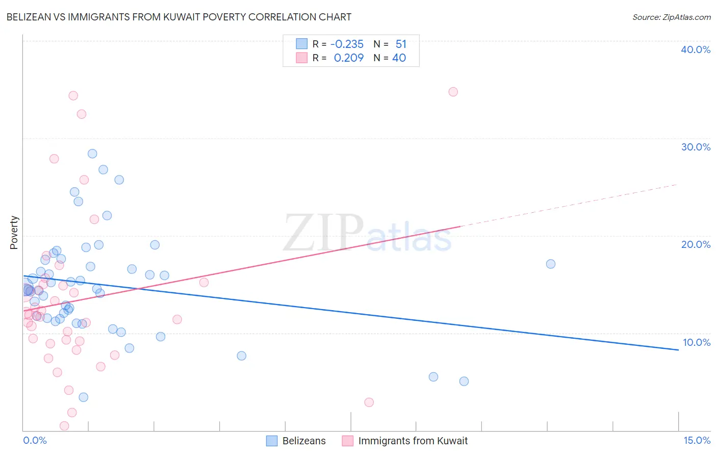 Belizean vs Immigrants from Kuwait Poverty