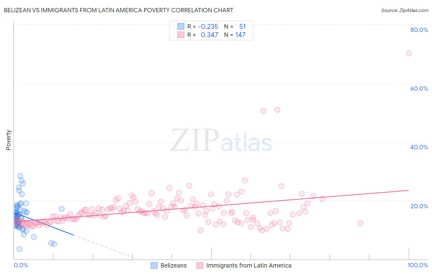 Belizean vs Immigrants from Latin America Poverty