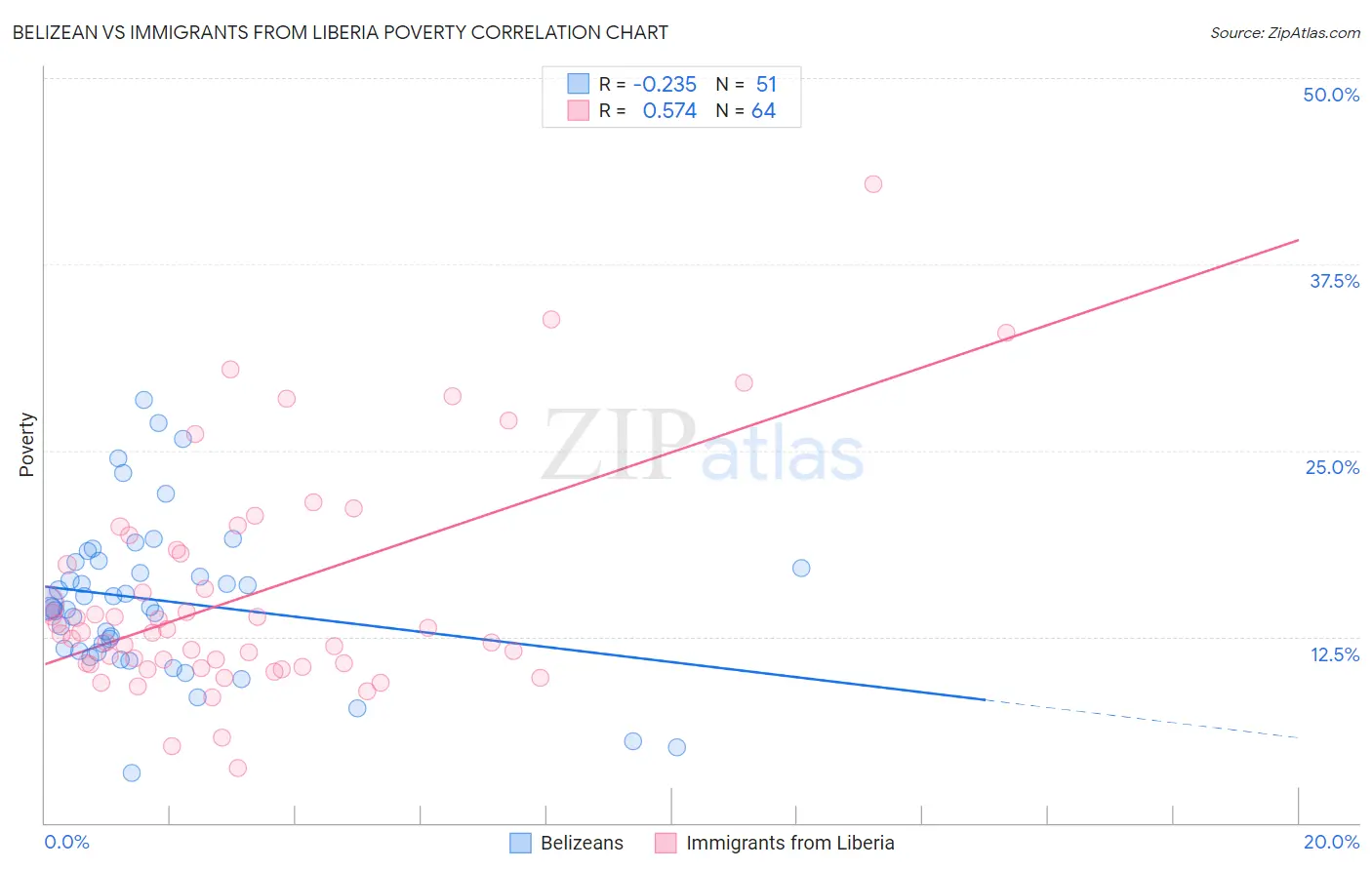 Belizean vs Immigrants from Liberia Poverty