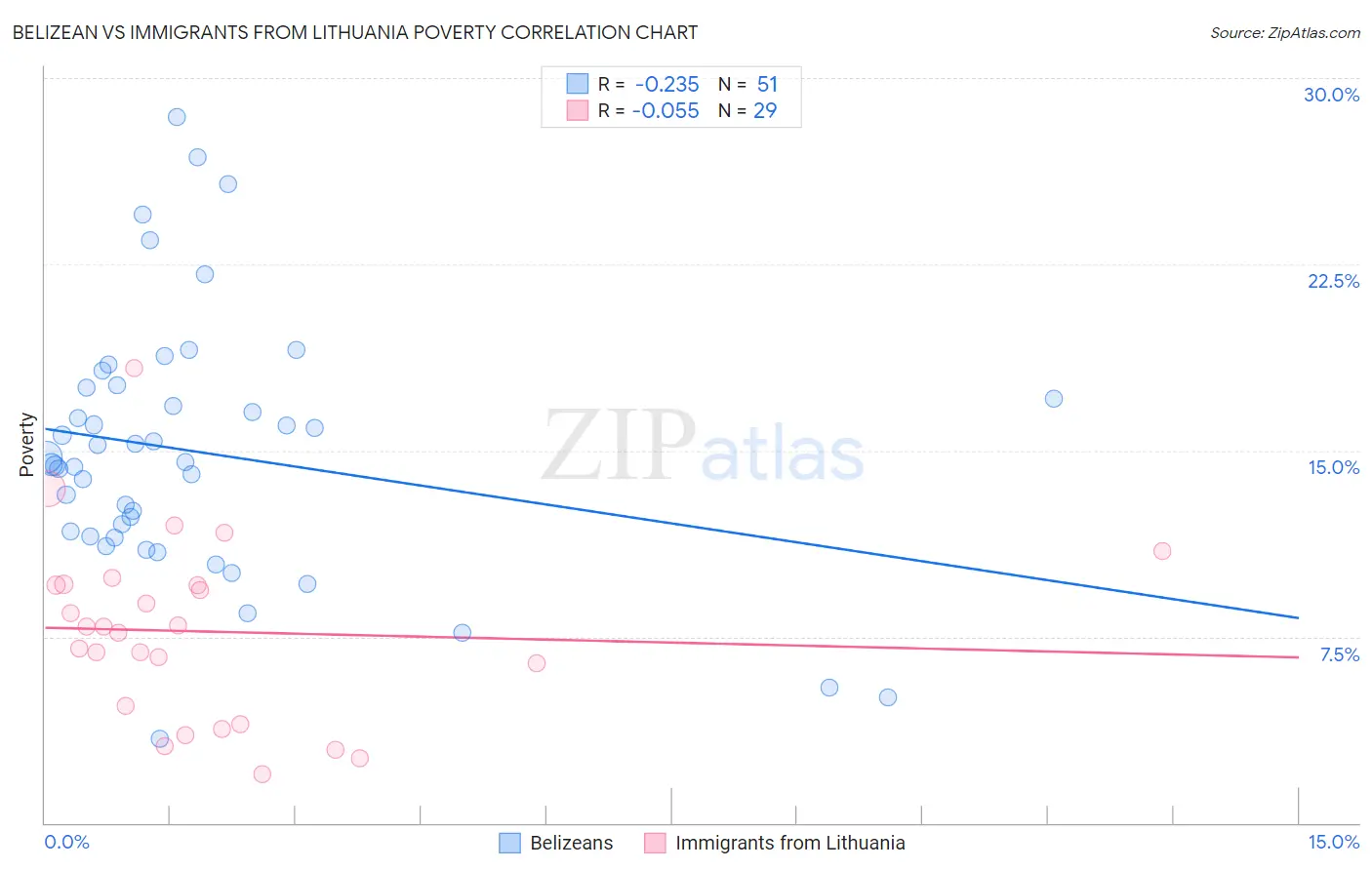 Belizean vs Immigrants from Lithuania Poverty