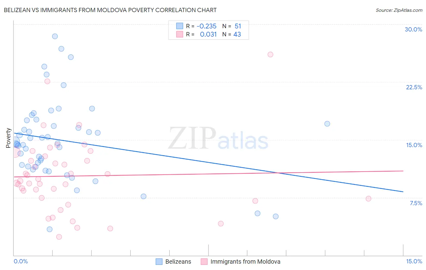 Belizean vs Immigrants from Moldova Poverty