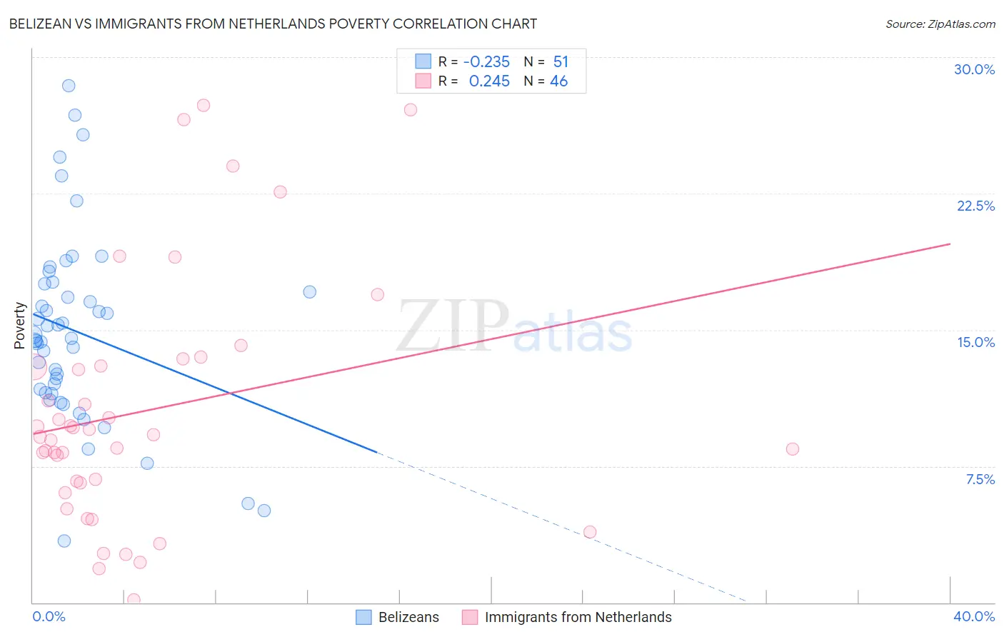 Belizean vs Immigrants from Netherlands Poverty