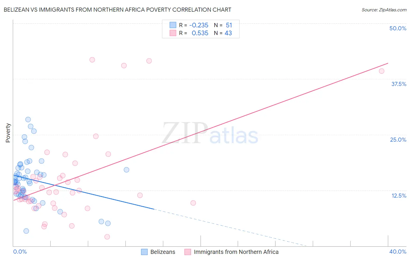 Belizean vs Immigrants from Northern Africa Poverty