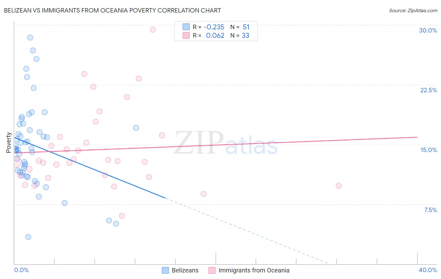 Belizean vs Immigrants from Oceania Poverty