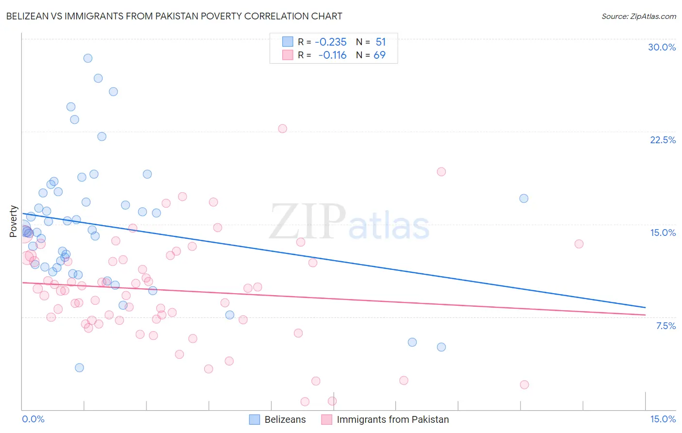 Belizean vs Immigrants from Pakistan Poverty