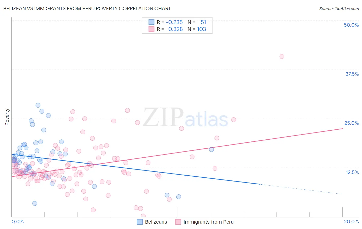 Belizean vs Immigrants from Peru Poverty