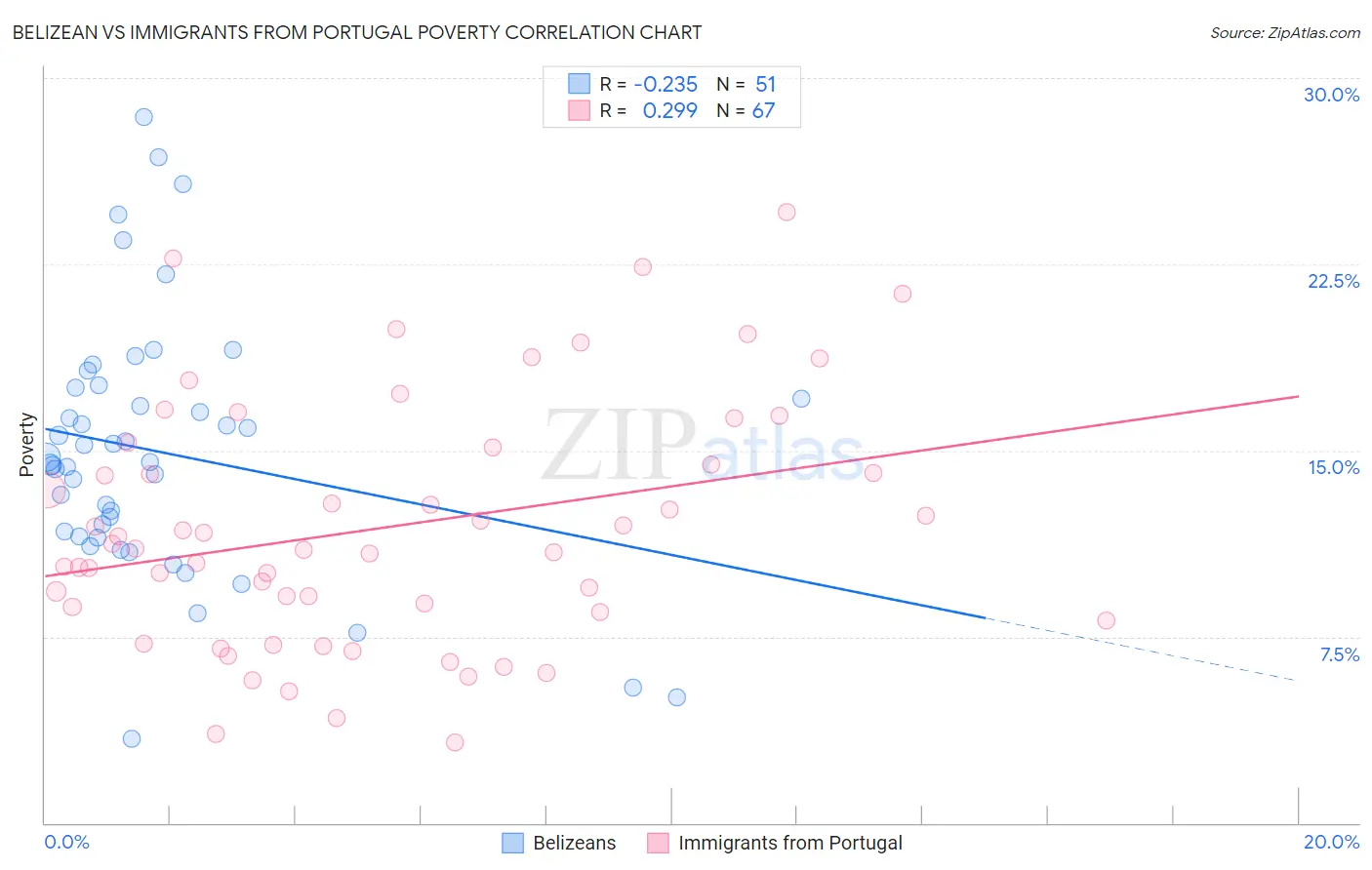 Belizean vs Immigrants from Portugal Poverty