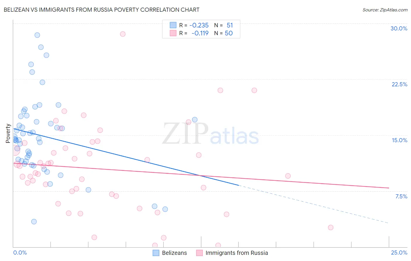 Belizean vs Immigrants from Russia Poverty