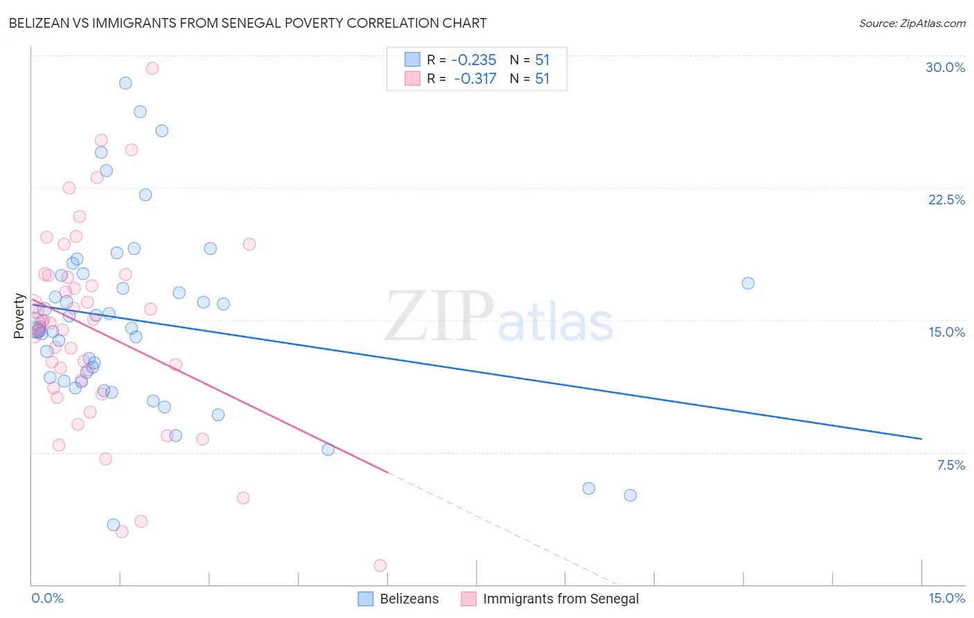 Belizean vs Immigrants from Senegal Poverty