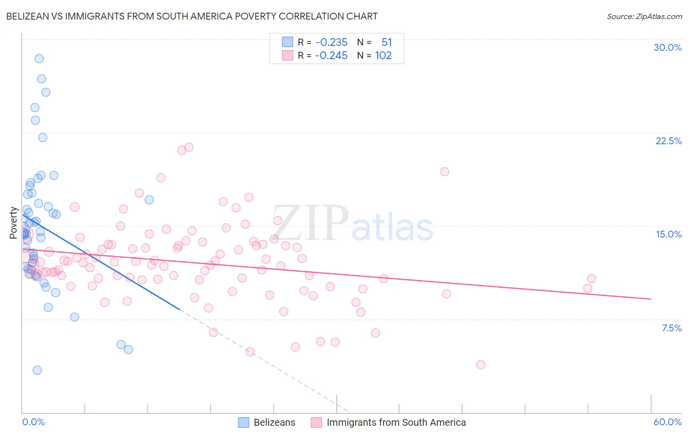 Belizean vs Immigrants from South America Poverty
