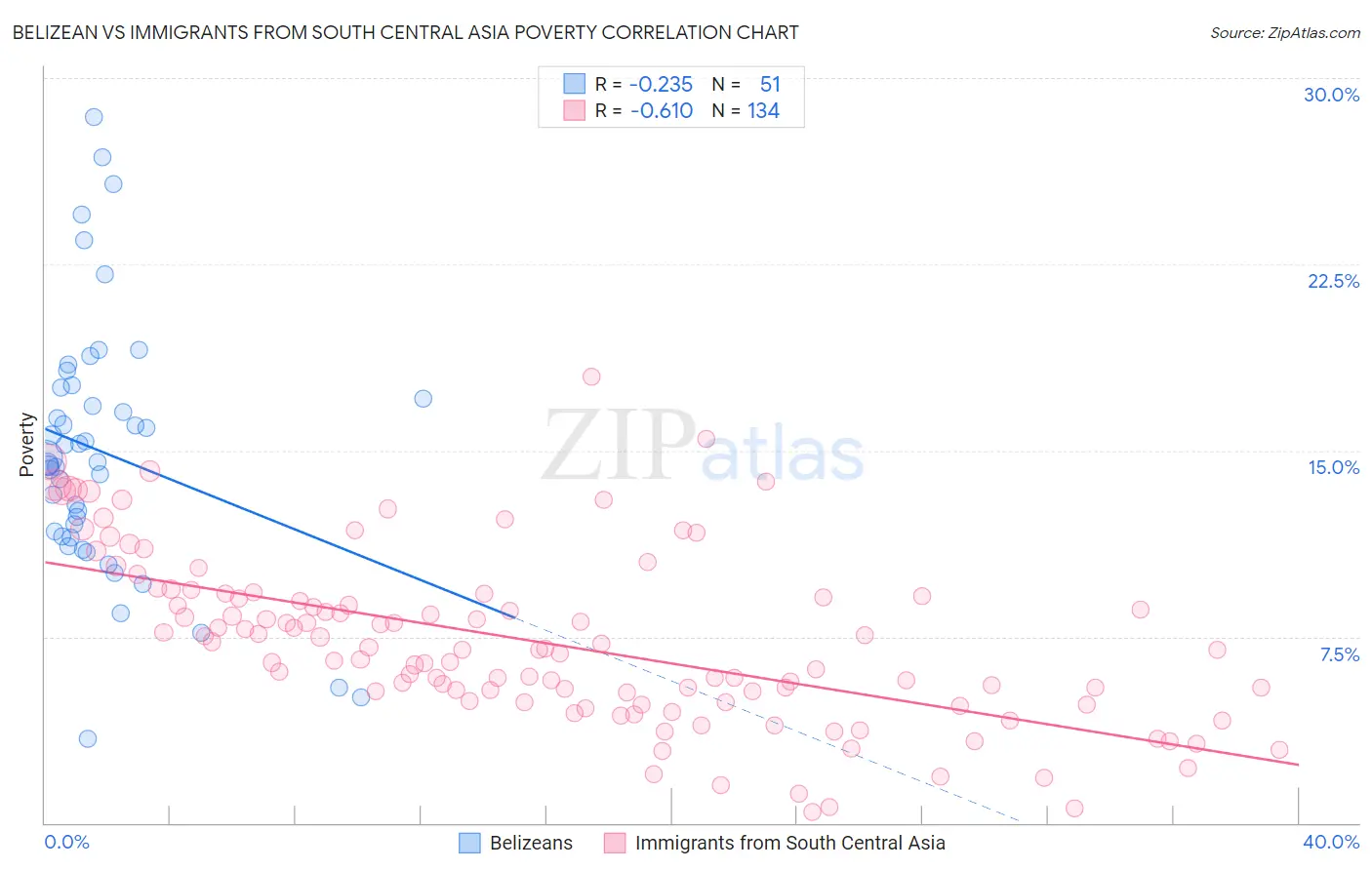 Belizean vs Immigrants from South Central Asia Poverty