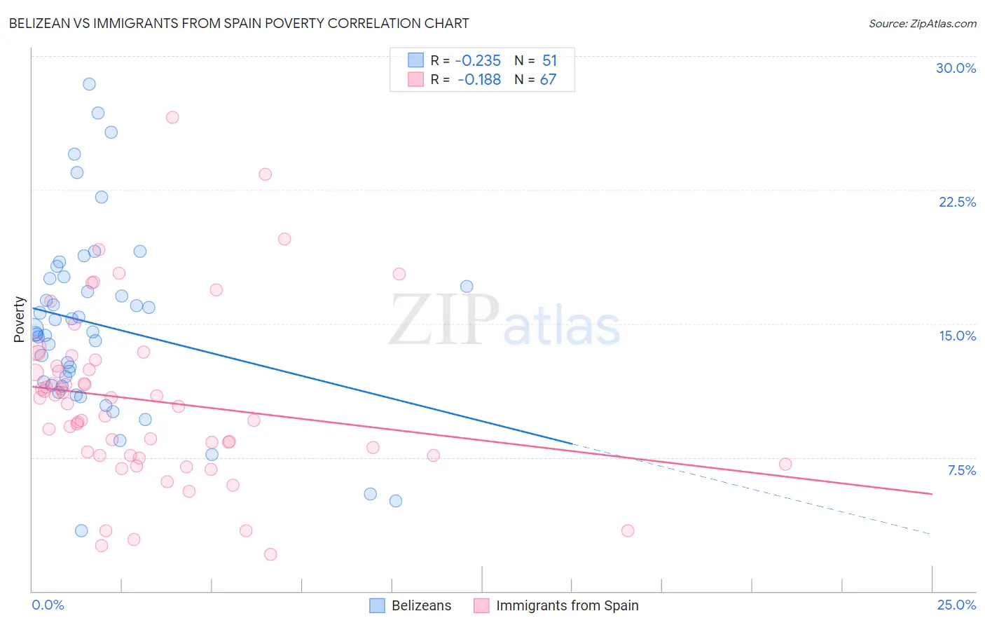 Belizean vs Immigrants from Spain Poverty