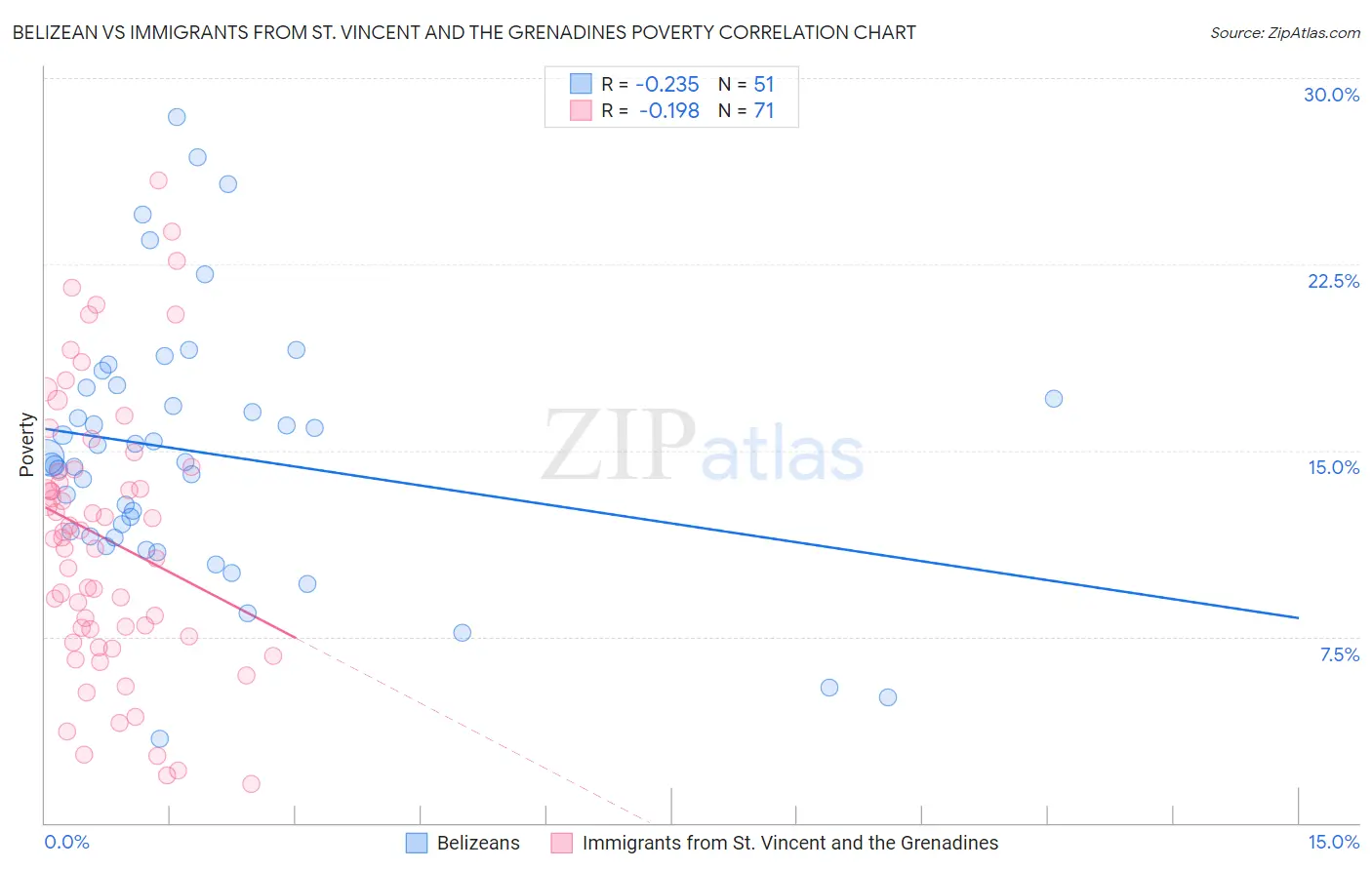 Belizean vs Immigrants from St. Vincent and the Grenadines Poverty