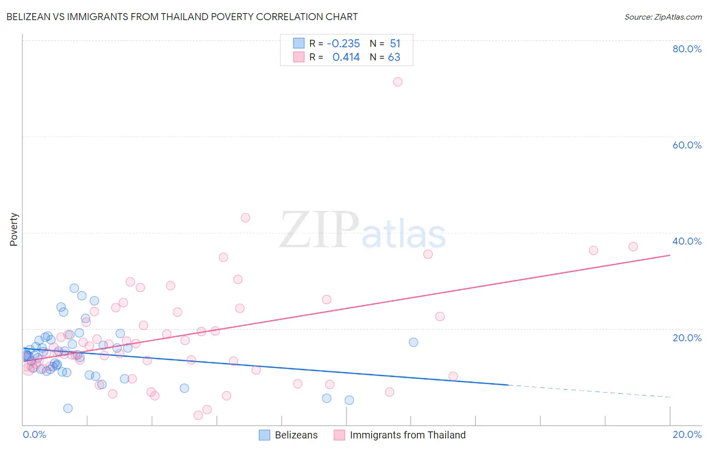 Belizean vs Immigrants from Thailand Poverty