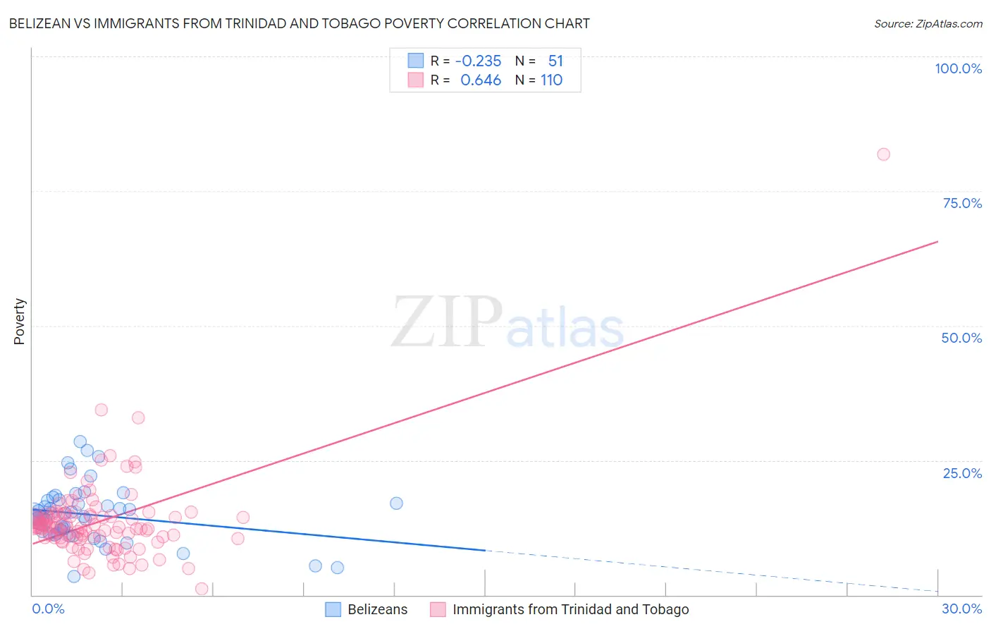 Belizean vs Immigrants from Trinidad and Tobago Poverty