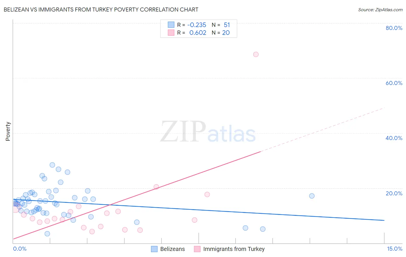 Belizean vs Immigrants from Turkey Poverty