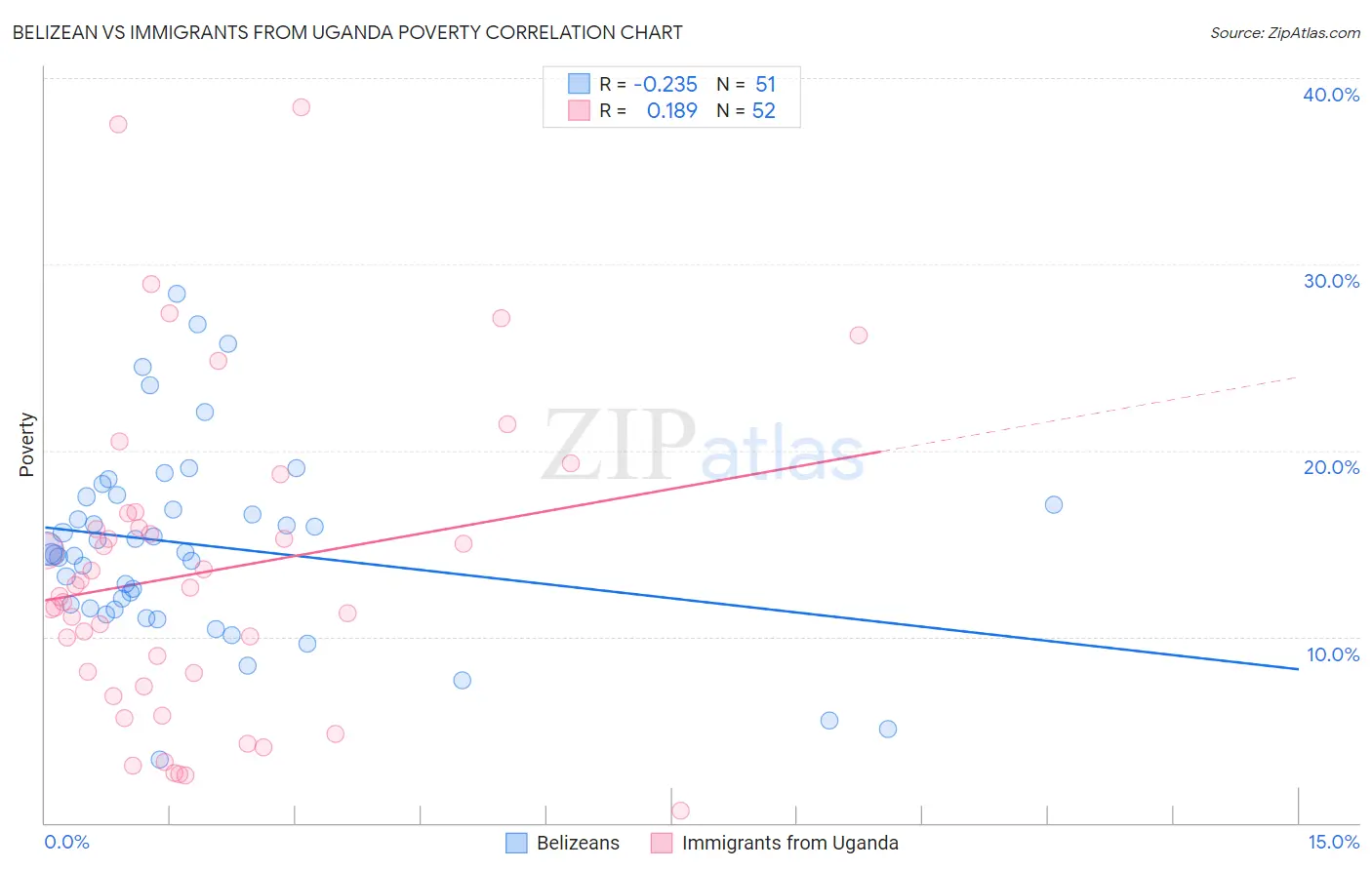 Belizean vs Immigrants from Uganda Poverty