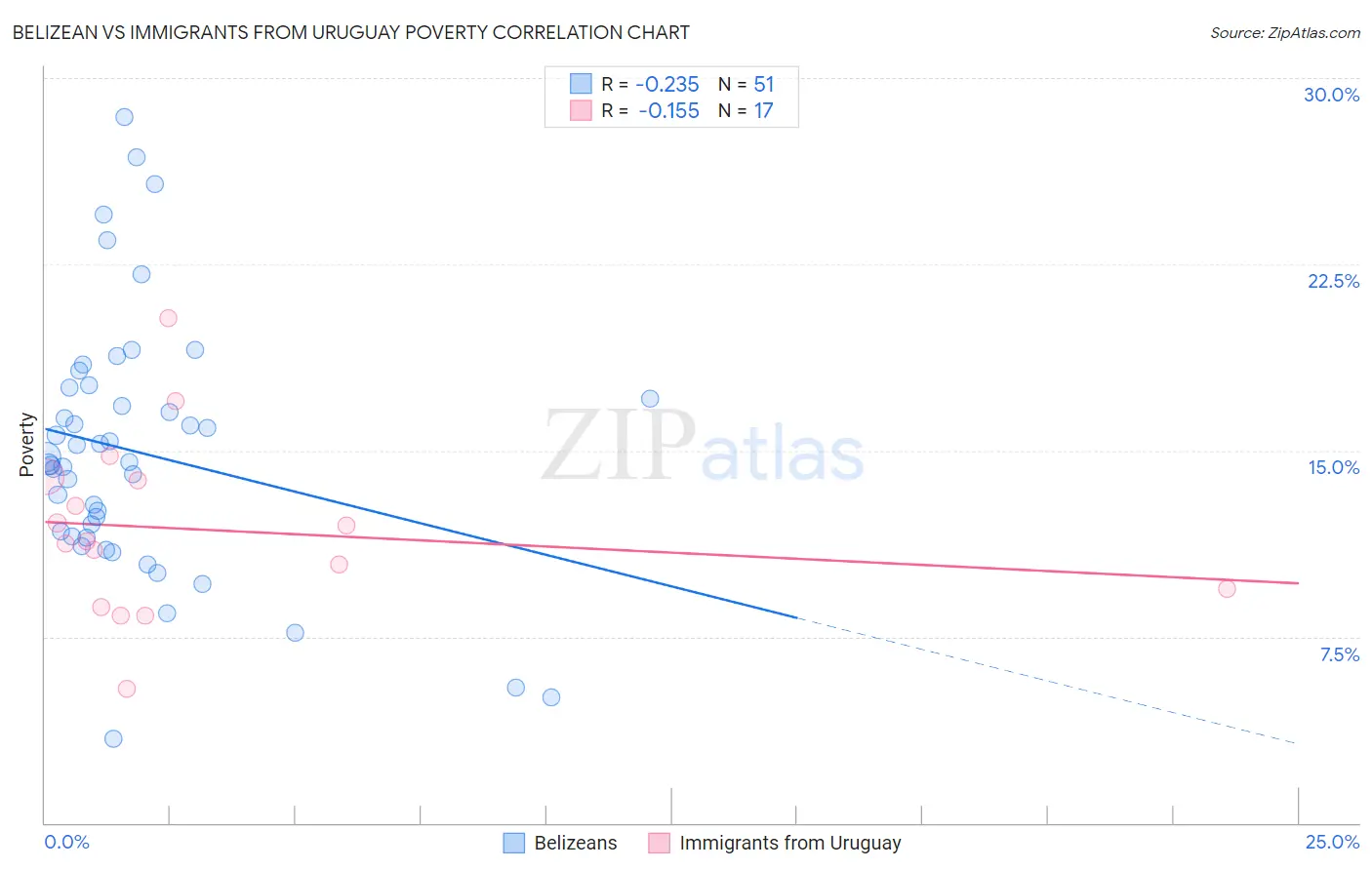 Belizean vs Immigrants from Uruguay Poverty