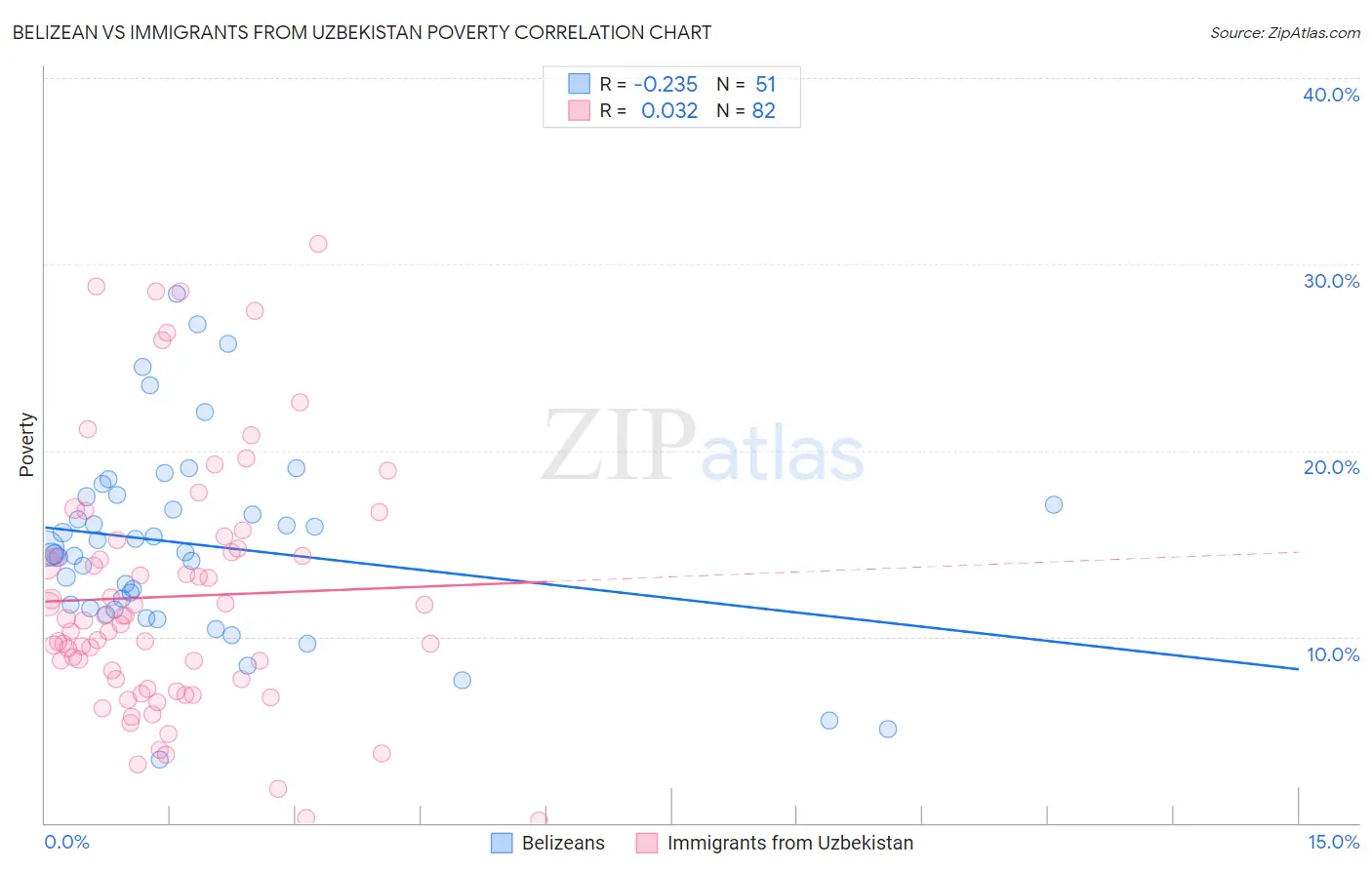 Belizean vs Immigrants from Uzbekistan Poverty