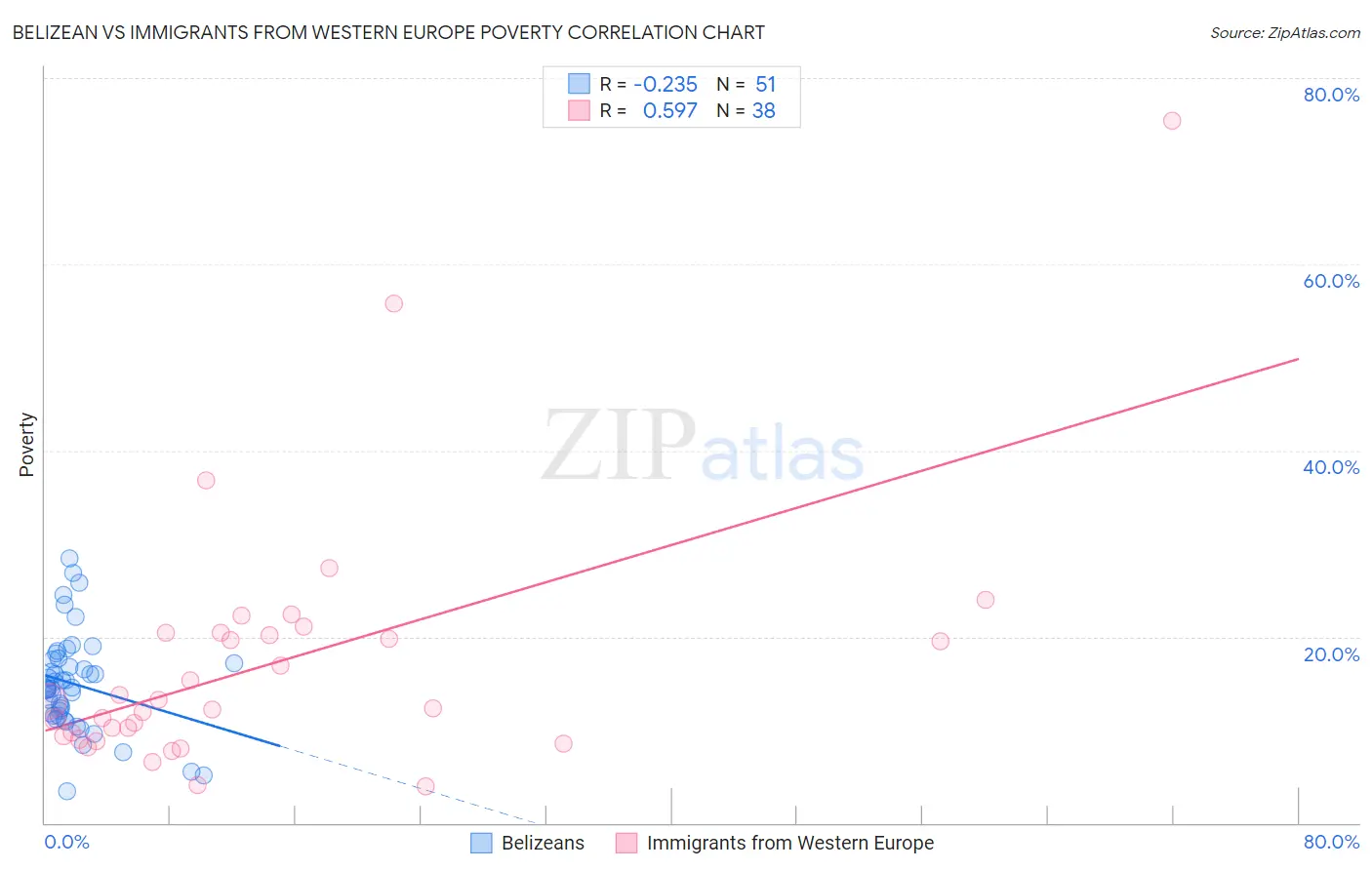 Belizean vs Immigrants from Western Europe Poverty