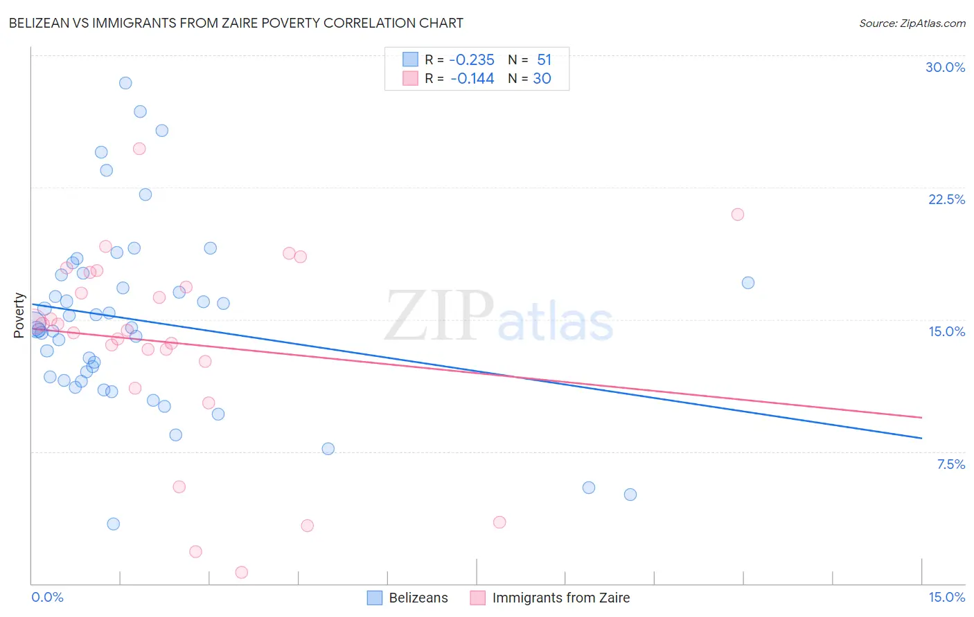 Belizean vs Immigrants from Zaire Poverty
