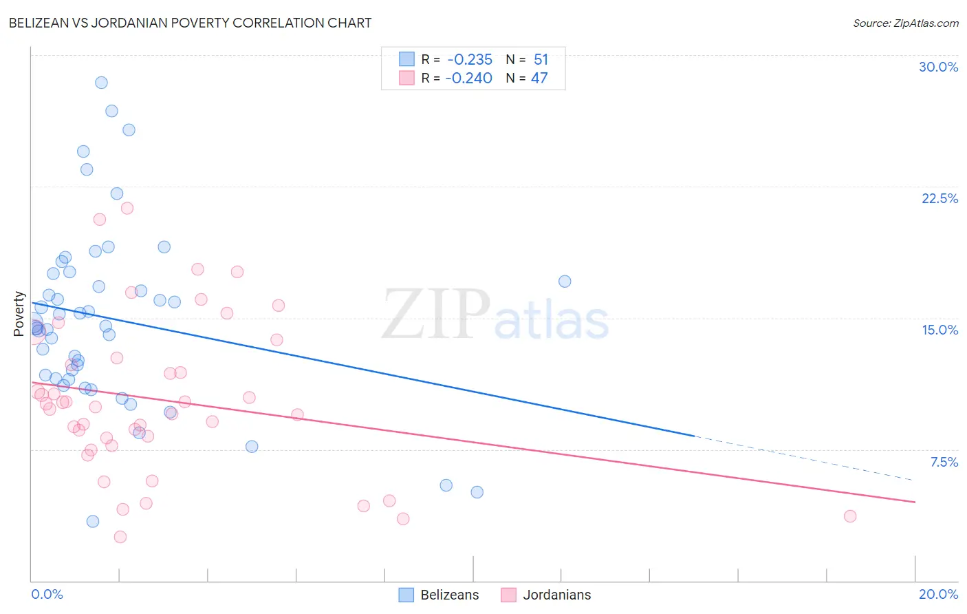 Belizean vs Jordanian Poverty